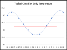 active cool sleep cycle graph showing temperature change during the day and how active cool helps us get ready to sleep 